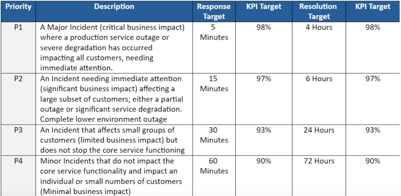 Support Priorities Chart