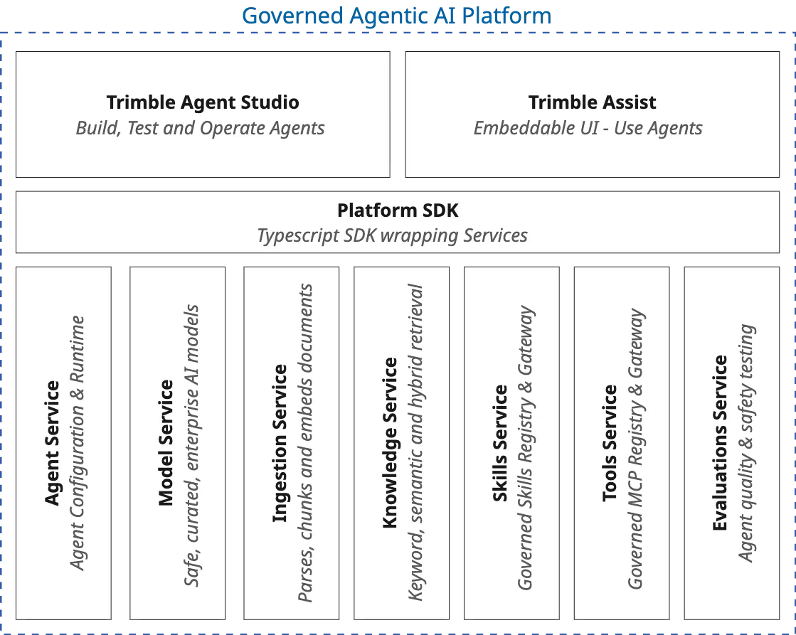 Platform Services Diagram