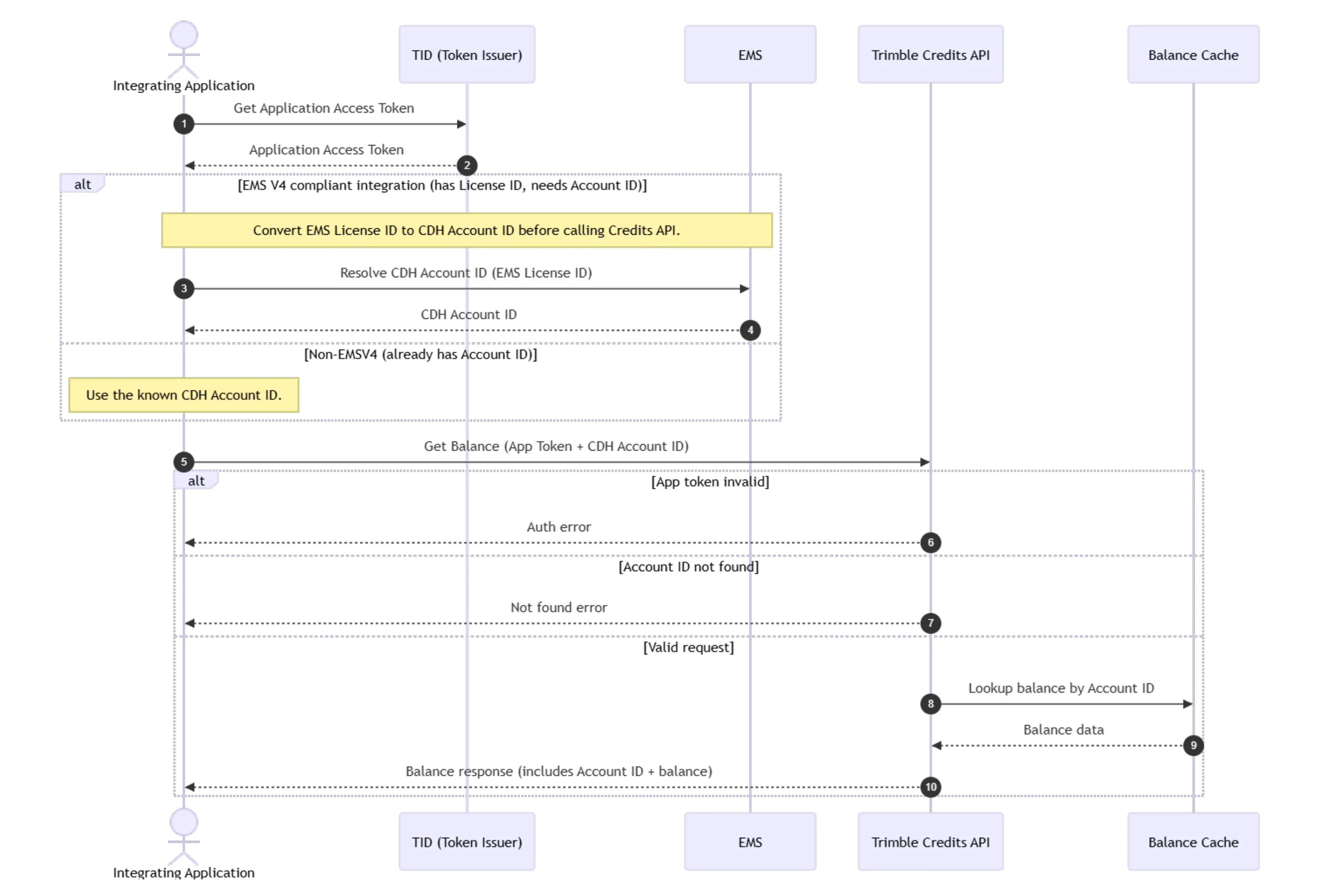 Get account balance API flow sequence