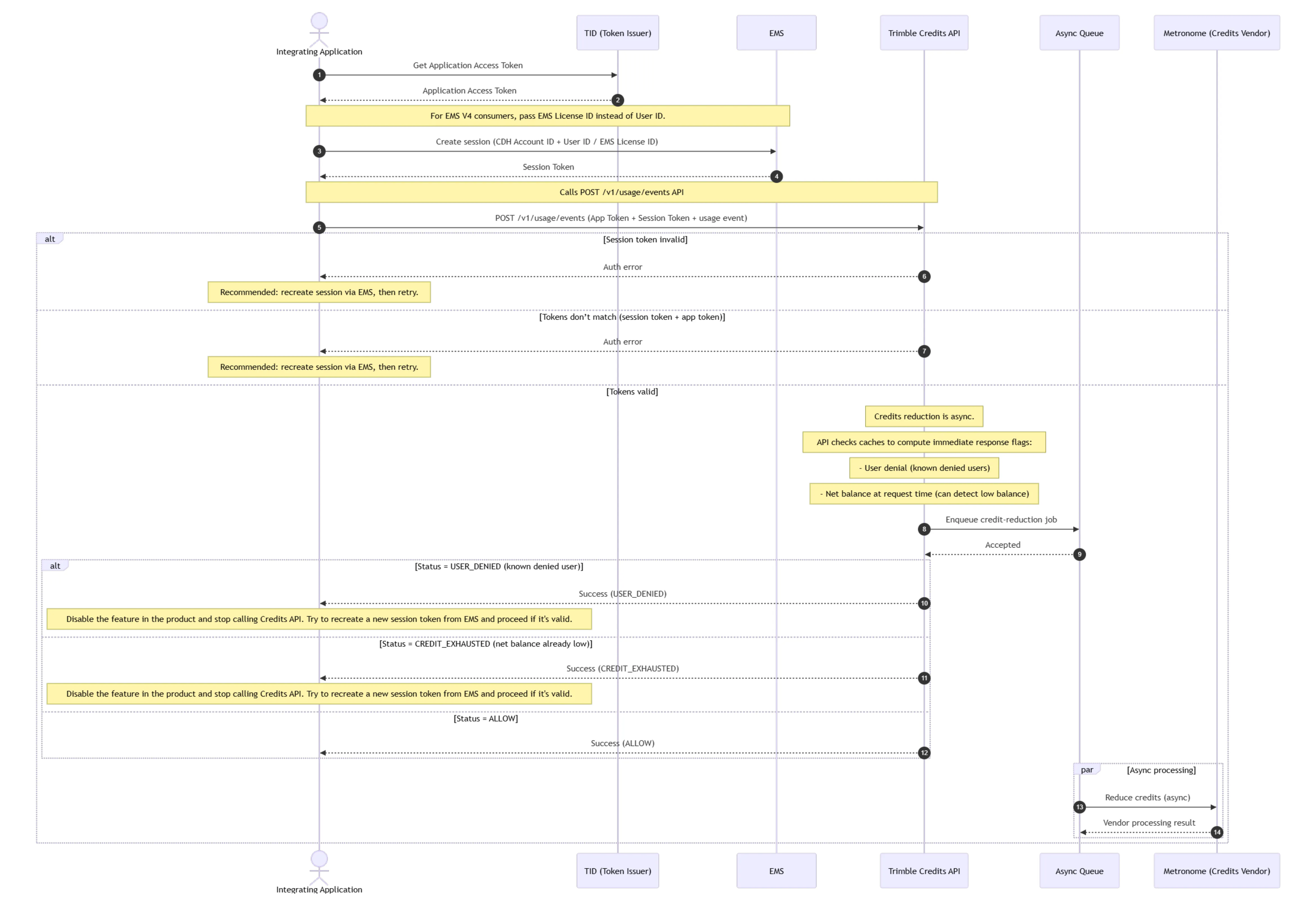 Ingest usage event API flow sequence