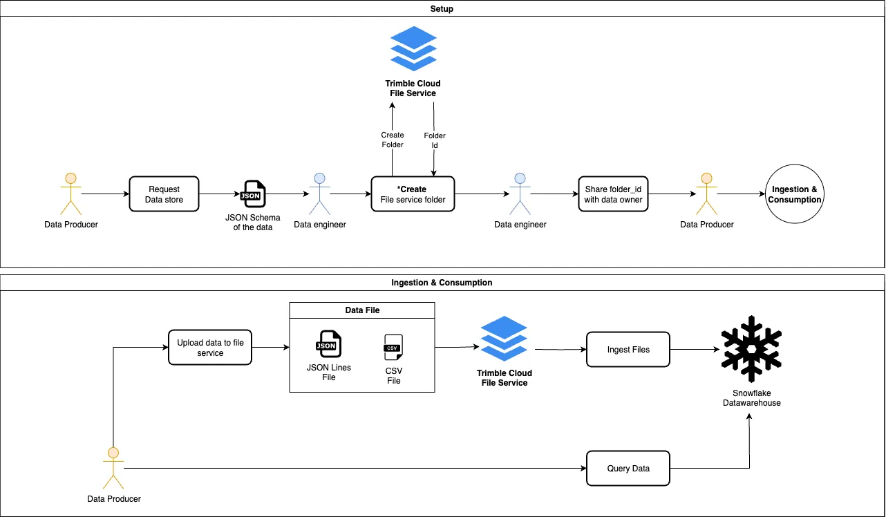 Data Producer Process Diagram