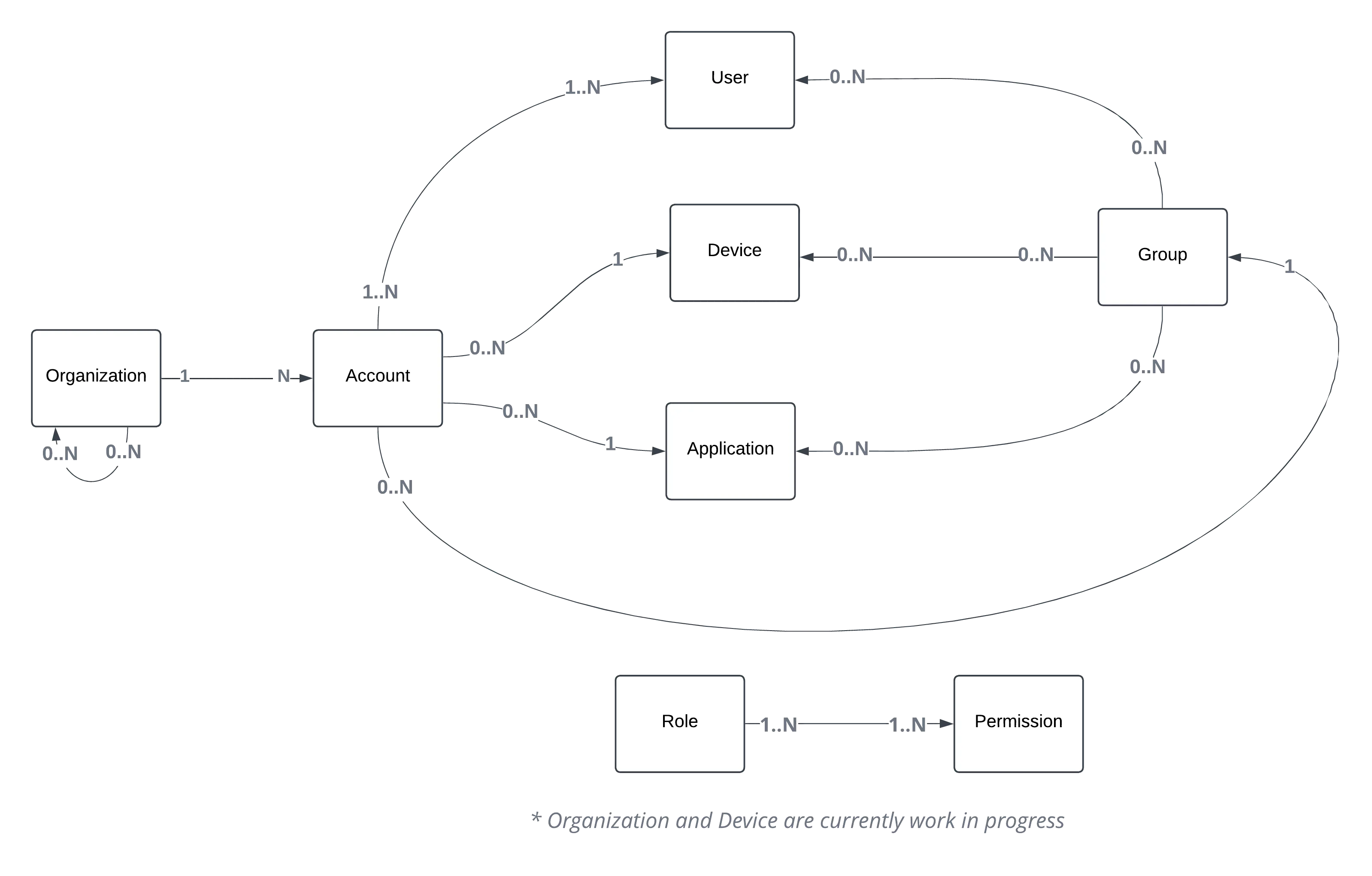 IAM Conceptual Diagram