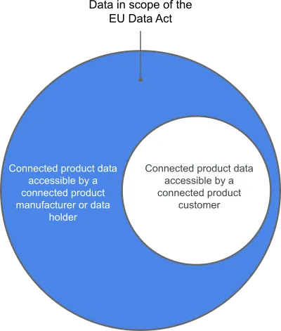 Scope of the EU Data Act