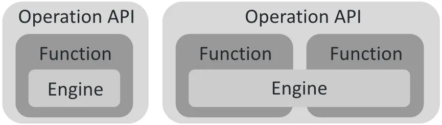 Engine to Operation Relationship