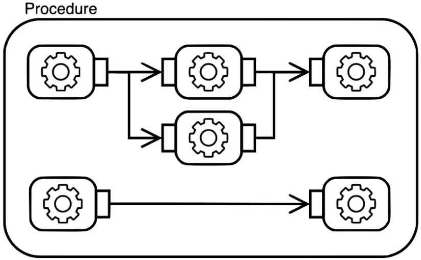 Complex Procedure