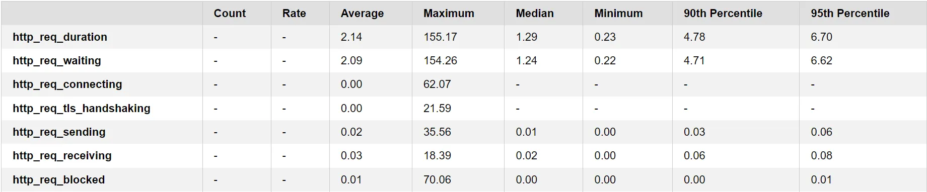 Appliance Performance Summary