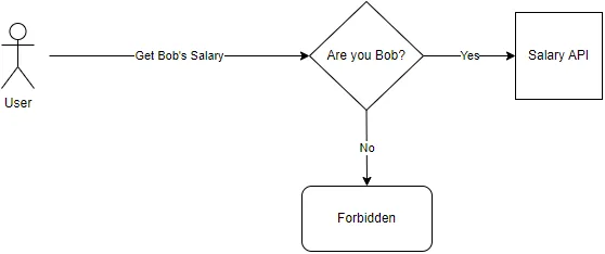 Authorization Decision Example