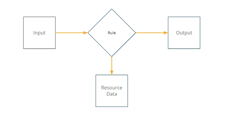 Authorization Input Output