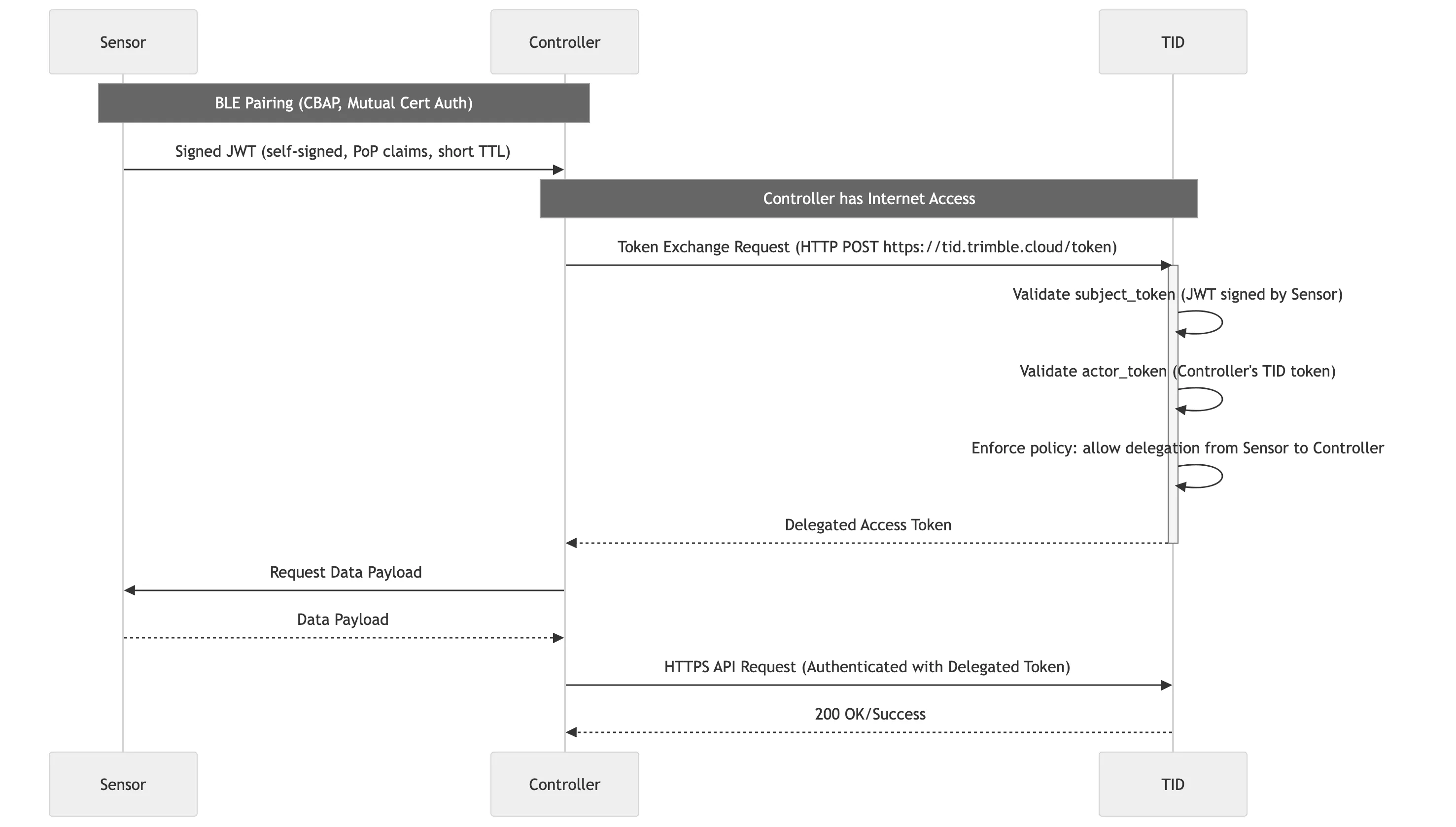 F2C Token Exchange Flow