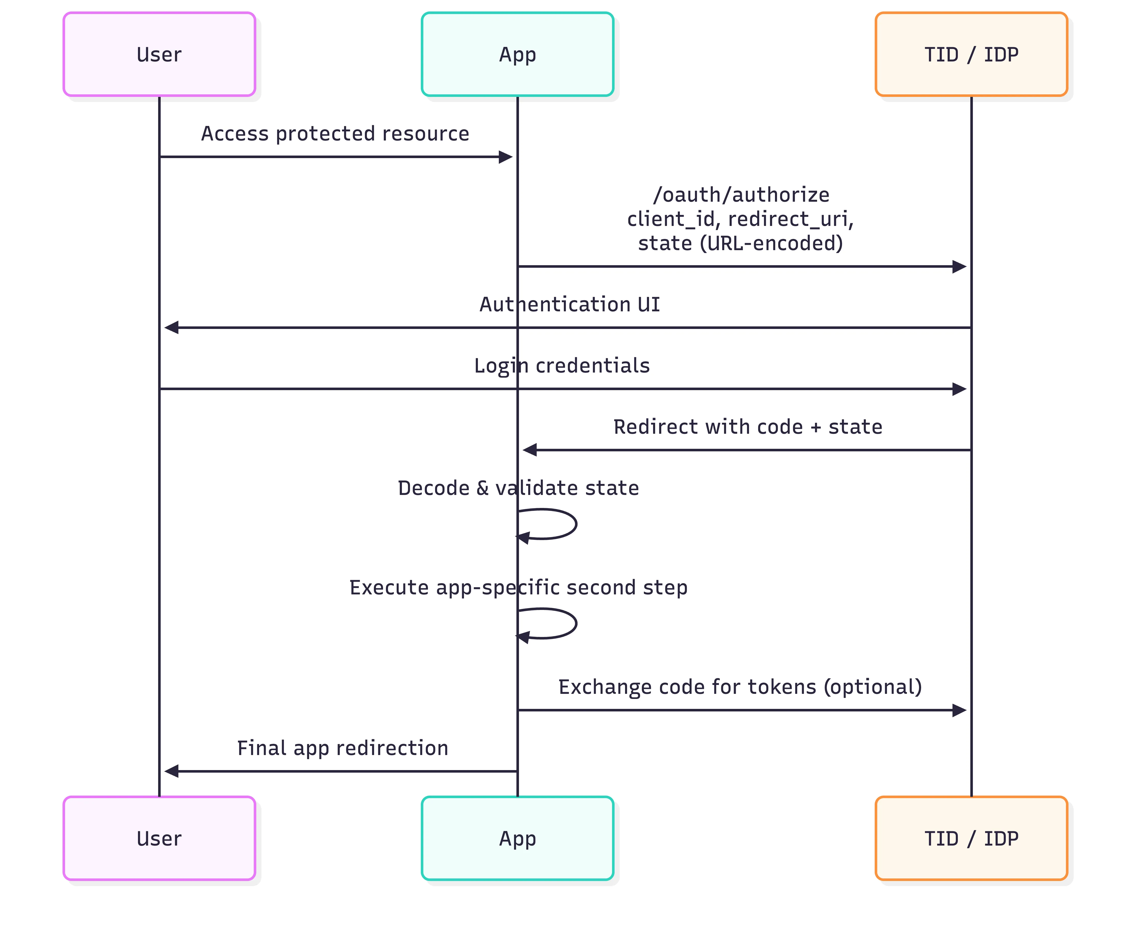 TID IDP Integration Sequence Diagram
