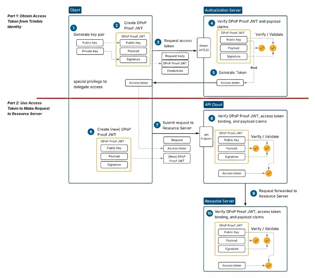 Host Environment Subject delegation